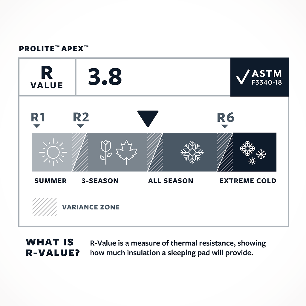 Camping Sleeping Pads Thermarest ProLite Apex Heat Wave Chart